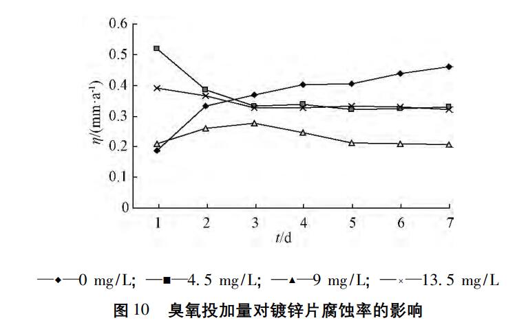 臭氧實(shí)驗(yàn)流程