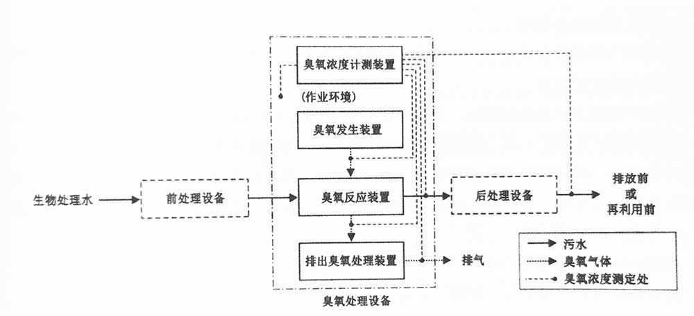 污水處理中臭氧處理系統(tǒng)的構(gòu)成圖