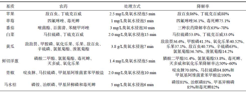 表 2 臭氧水降解果蔬上農藥殘留的效果