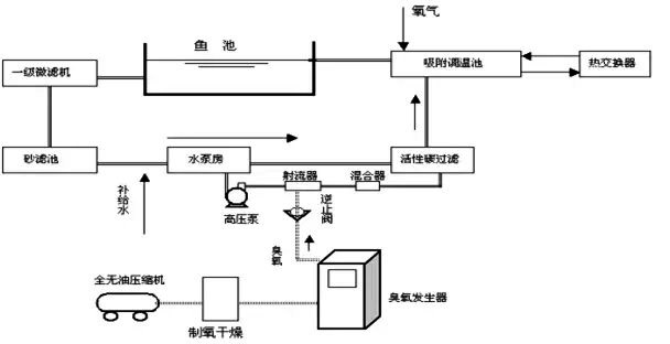 臭氧用于水產(chǎn)養(yǎng)殖的水處理工藝