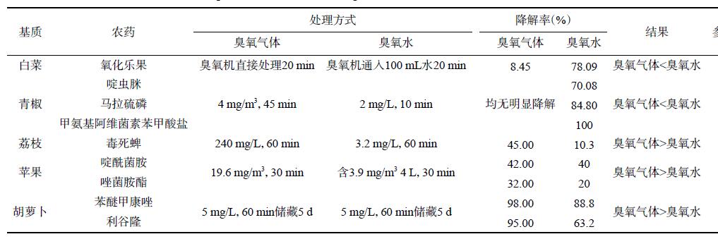 表 3 氣態(tài)臭氧處理與臭氧水處理的效果比較