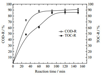 臭氧催化劑反應(yīng)時間對COD的影響