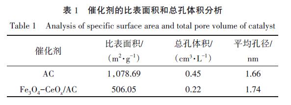 催化劑的比表面積和總孔體積分析