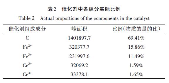 催化劑中各組分實(shí)際比例