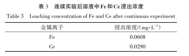 連續(xù)實(shí)驗(yàn)后溶液中Fe 和Ce 浸出濃度