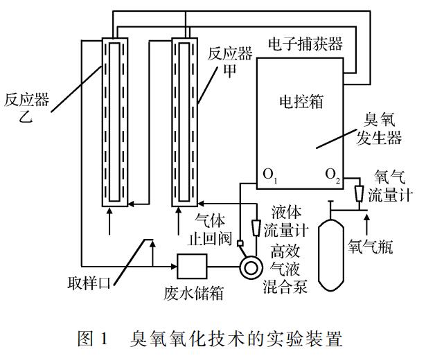 臭氧氧化技術(shù)預(yù)處理脲類農(nóng)藥生產(chǎn)廢水研究