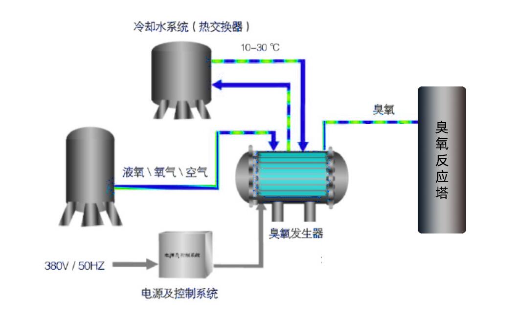 水冷式臭氧發(fā)生器的工作原理