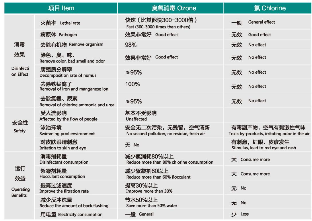 泳池水臭氧消毒工藝介紹