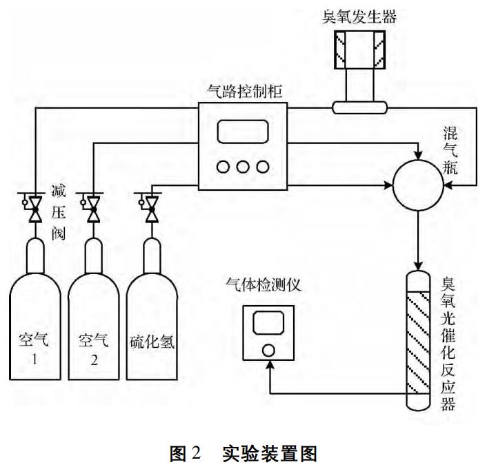 臭氧-光催化實驗裝置圖