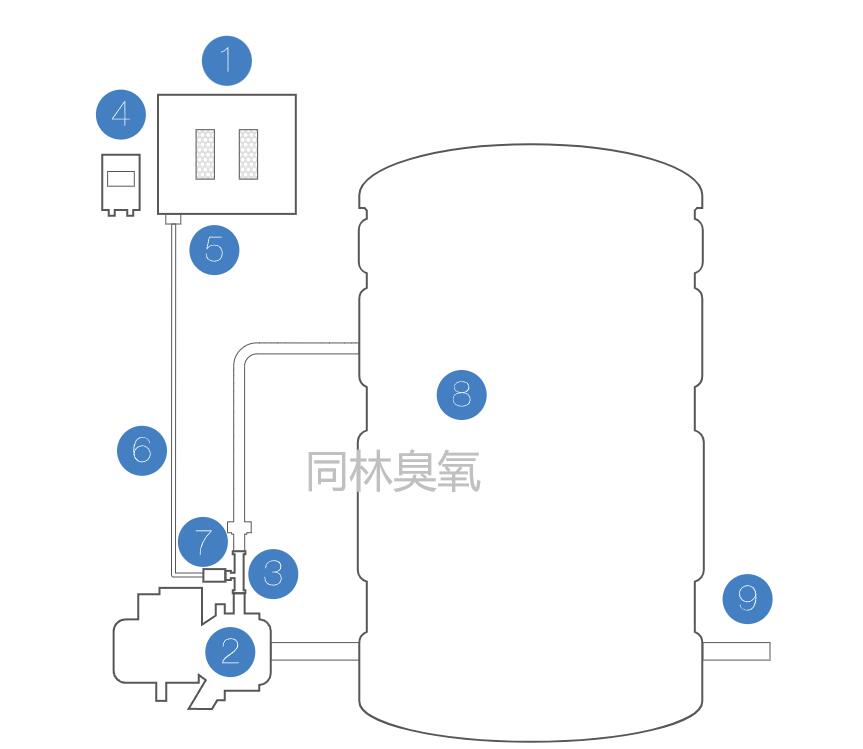 臭氧發(fā)生器水消毒系統(tǒng)示意圖