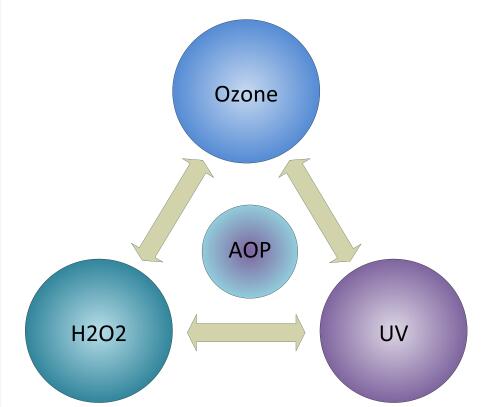 揭示高級氧化工藝 （AOP） 在水處理中的強大功能