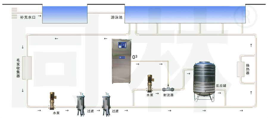 游泳池用臭氧發(fā)生器工藝流程