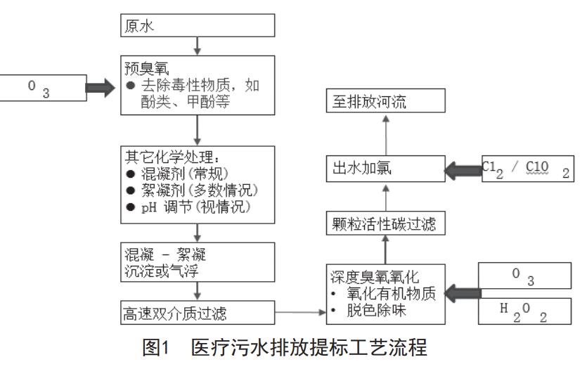 臭氧消毒工藝對醫(yī)療污水排放提標的可行性研究