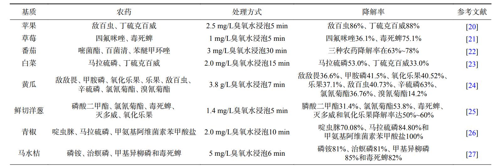 臭氧水降解果蔬上農(nóng)藥殘留的效果