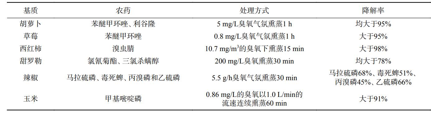 臭氧氣氛熏蒸降解果蔬農(nóng)藥殘留的效果