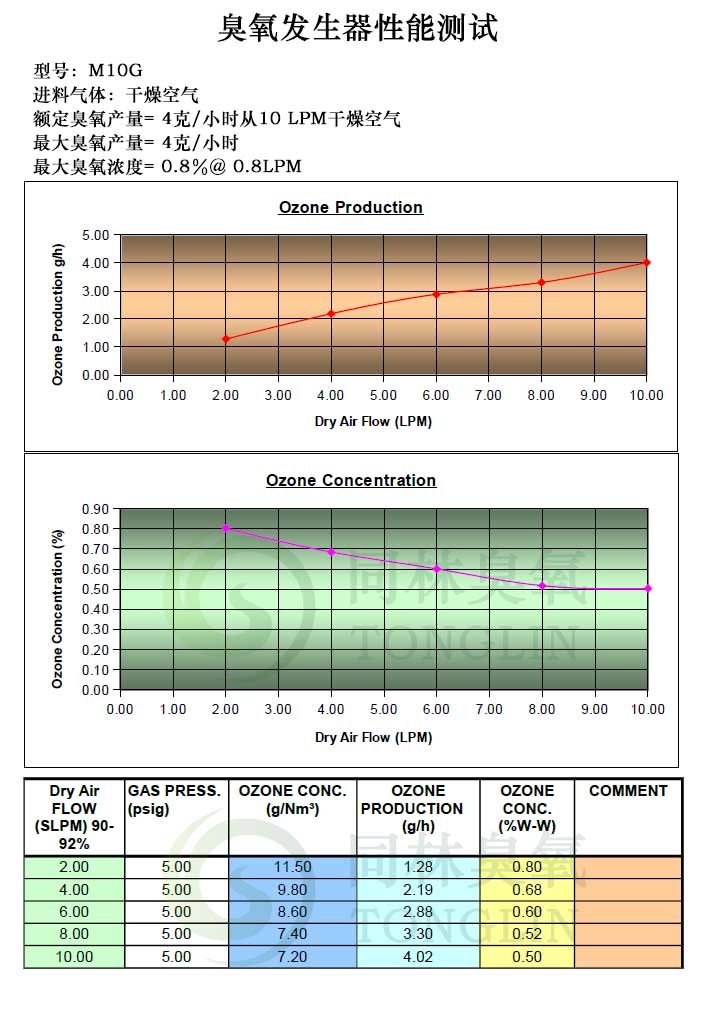 M10G進(jìn)干燥空氣性能圖表顯示很大臭氧產(chǎn)量