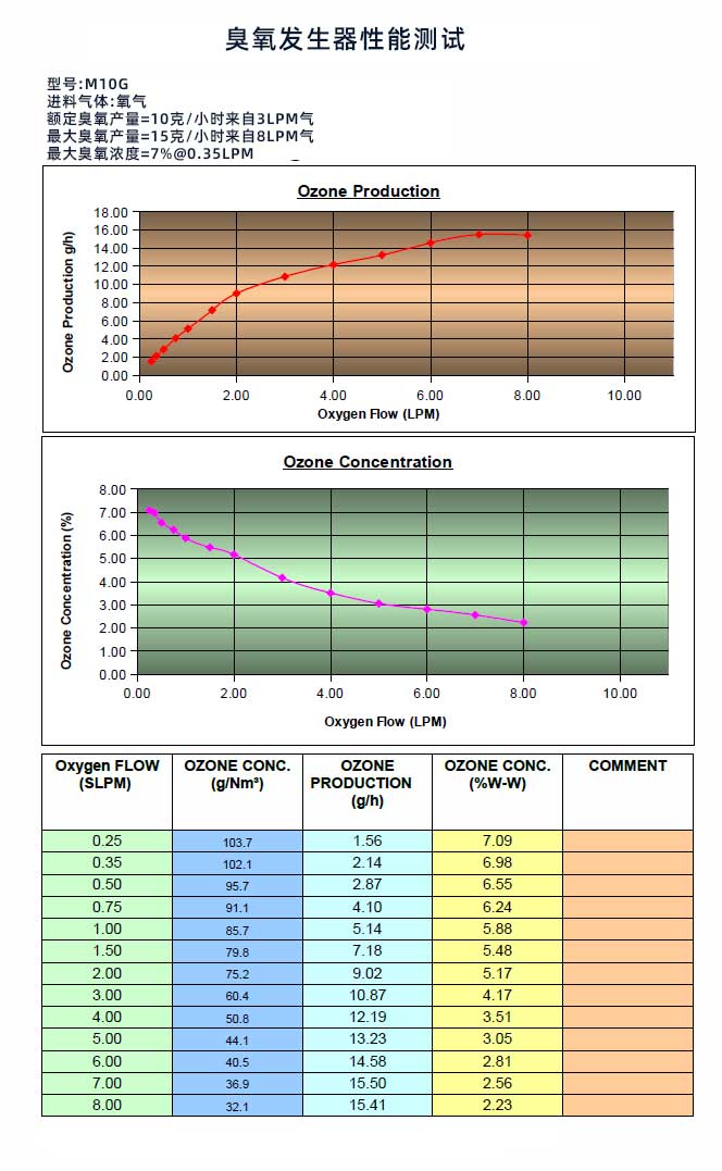 M10G性能圖表顯示很大臭氧產(chǎn)量