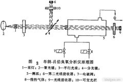 碘量法測(cè)臭氧濃度的方法