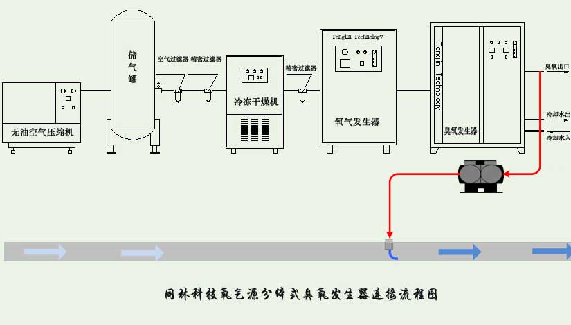 使用臭氧減少舉降站中的 H2S