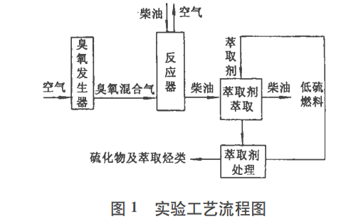 利用臭氧氧化萃取脫除柴油中的硫化物研究