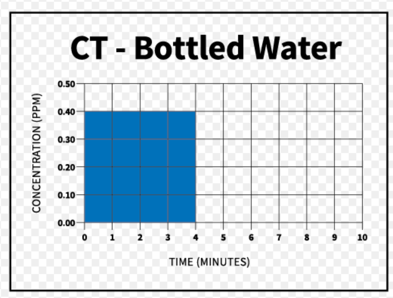 了解 CT 值：CT在臭氧消毒中意味著什么？